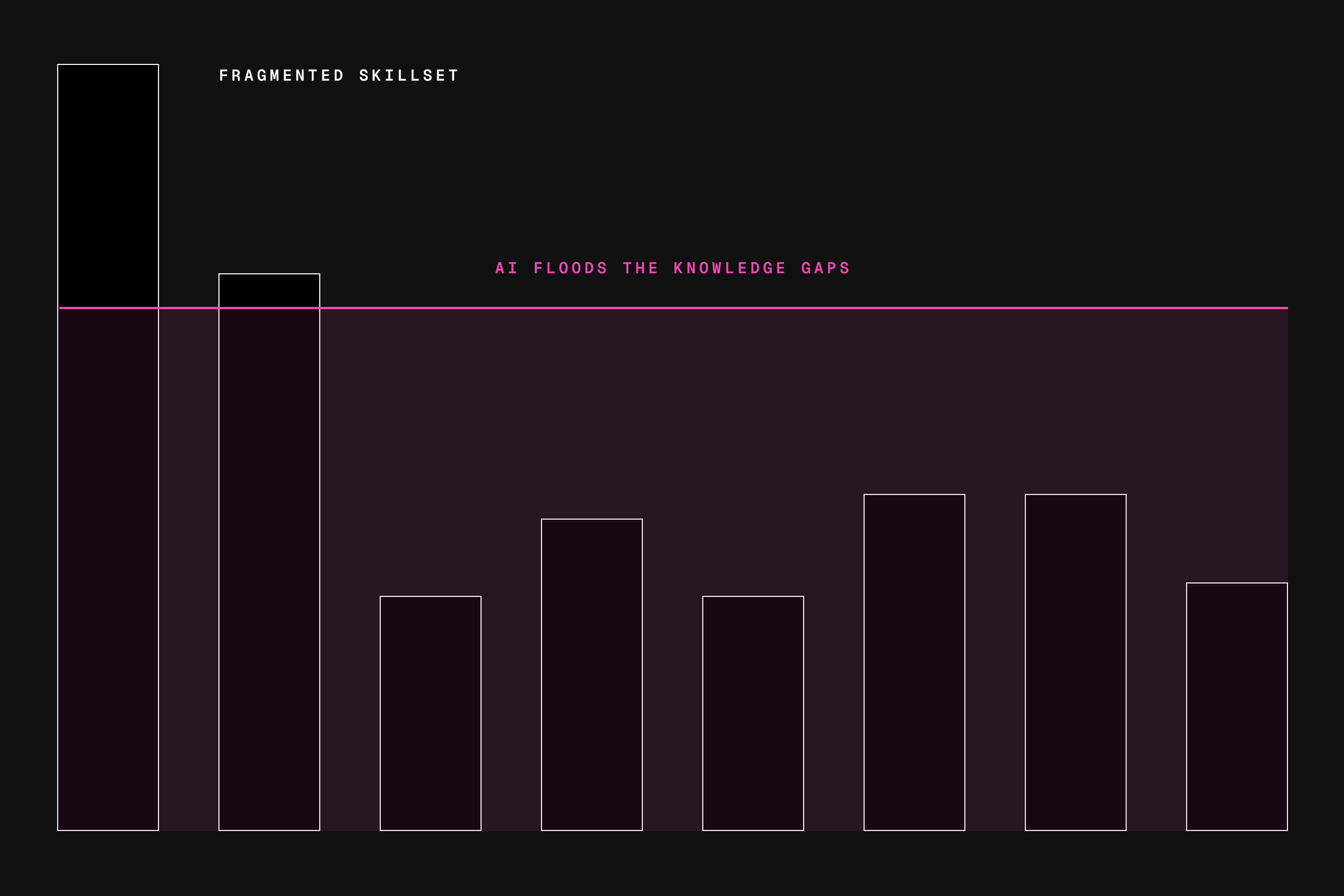 Diagram of a generalist skill skyline with AI filling the gaps between peaks, next to a specialist spike that barely changes